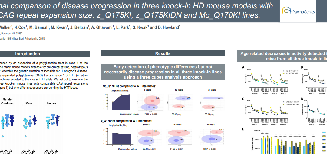 Longitudinal comparison of disease progression in three knockin HD mouse models with a similar CAG expansion repeat size: z_Q175, z_Q175DN and Mc_CAG170